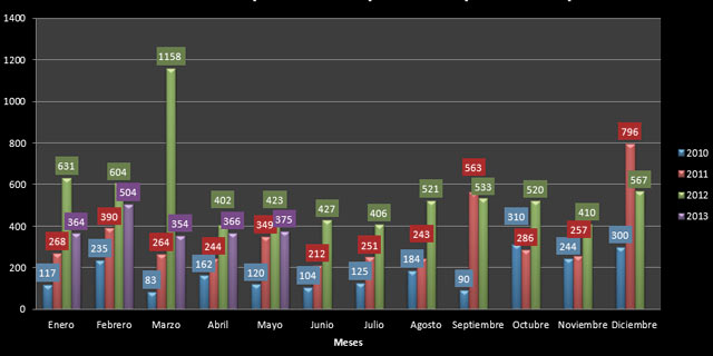 Estadísticas de detenciones arbitrarias en los últimos tres años